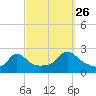 Tide chart for Weekapaug, Rhode Island on 2024/09/26