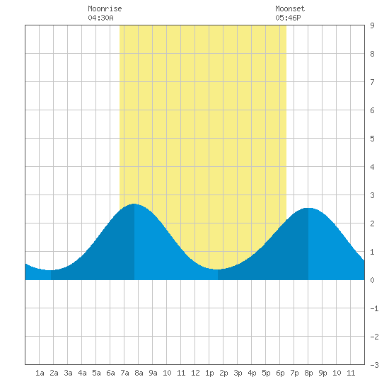 Tide chart for Weekapaug on 2024/09/30