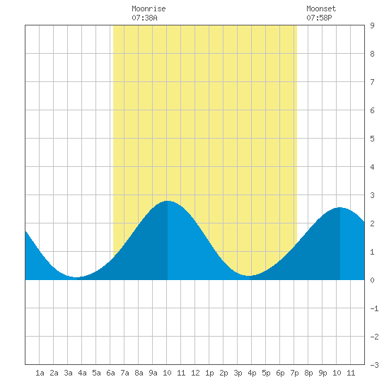 Tide chart for Weekapaug on 2024/09/04