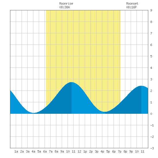 Tide chart for Weekapaug on 2024/09/05