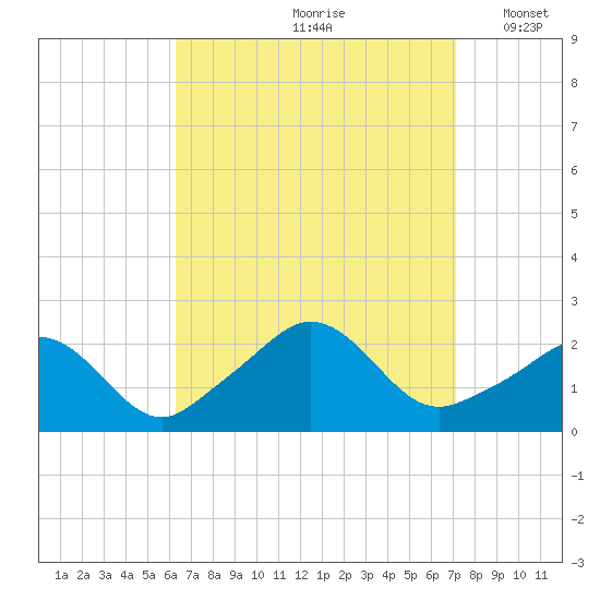 Tide chart for Weekapaug on 2024/09/08