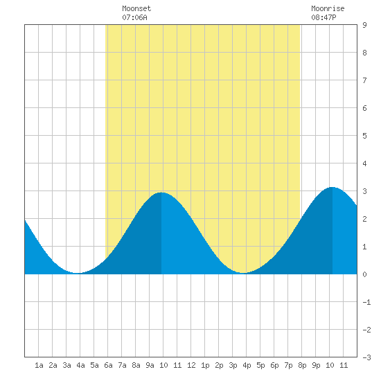 Tide chart for Weekapaug on 2025/08/10