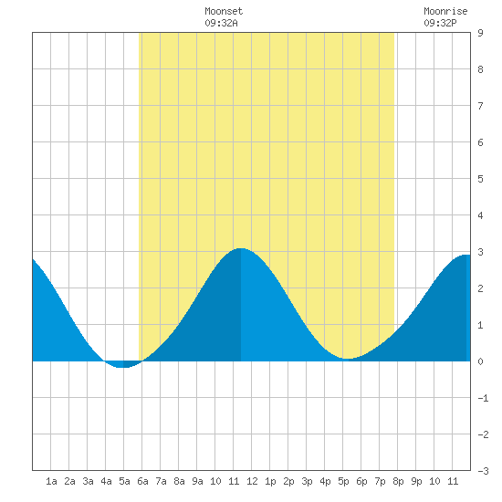 Tide chart for Weekapaug on 2025/08/12