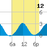 Tide chart for Weekapaug, Rhode Island on 2025/08/12