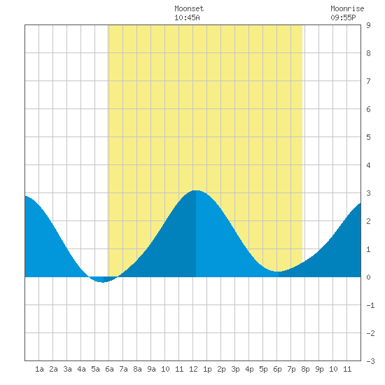 Tide chart for Weekapaug on 2025/08/13