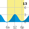 Tide chart for Weekapaug, Rhode Island on 2025/08/13