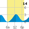 Tide chart for Weekapaug, Rhode Island on 2025/08/14