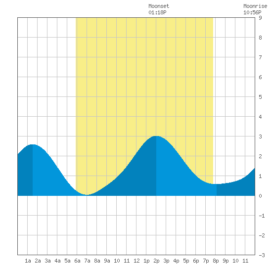 Tide chart for Weekapaug on 2025/08/15