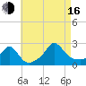 Tide chart for Weekapaug, Rhode Island on 2025/08/16