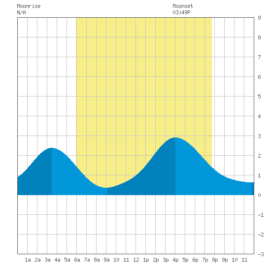 Tide chart for Weekapaug on 2025/08/17