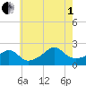 Tide chart for Weekapaug, Rhode Island on 2025/08/1