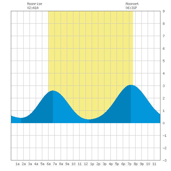 Tide chart for Weekapaug on 2025/08/20