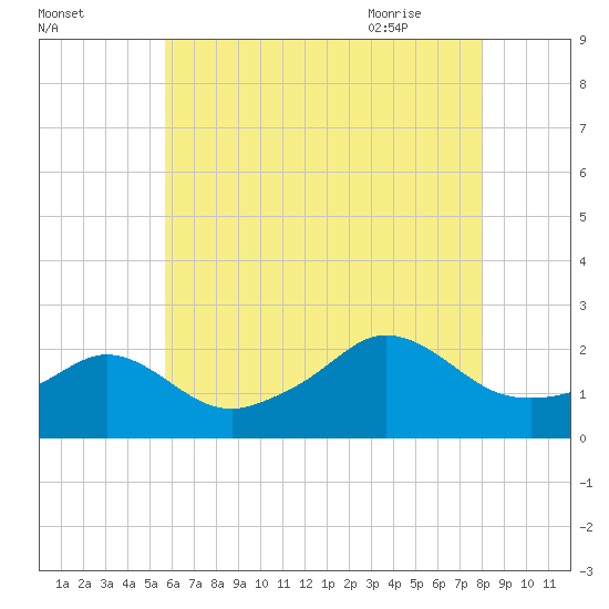 Tide chart for Weekapaug on 2025/08/02