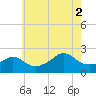Tide chart for Weekapaug, Rhode Island on 2025/08/2