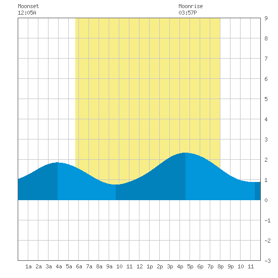 Tide chart for Weekapaug on 2025/08/03