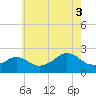Tide chart for Weekapaug, Rhode Island on 2025/08/3