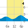 Tide chart for Weekapaug, Rhode Island on 2025/08/4