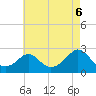 Tide chart for Weekapaug, Rhode Island on 2025/08/6