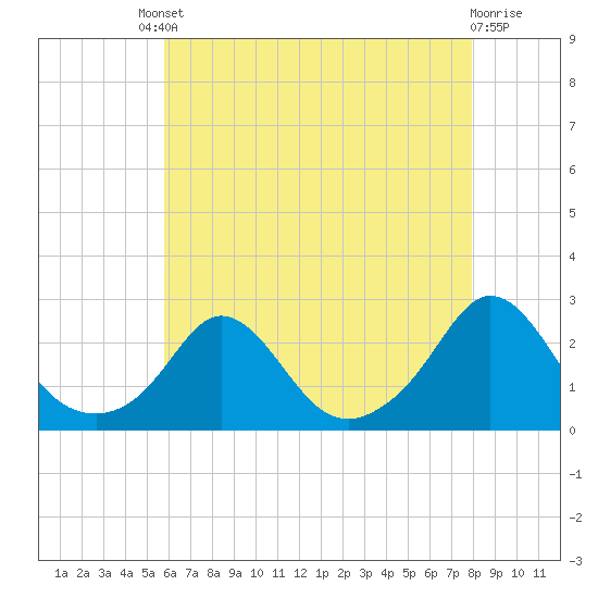 Tide chart for Weekapaug on 2025/08/08