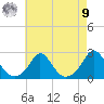 Tide chart for Weekapaug, Rhode Island on 2025/08/9