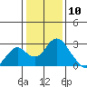 Tide chart for Borden HW Bridge, Old River, San Joaquin River Delta, California on 2021/01/10