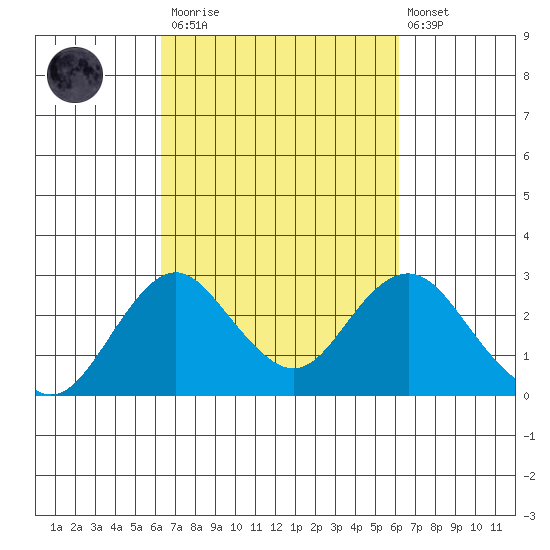 Tide Chart for 2021/03/13