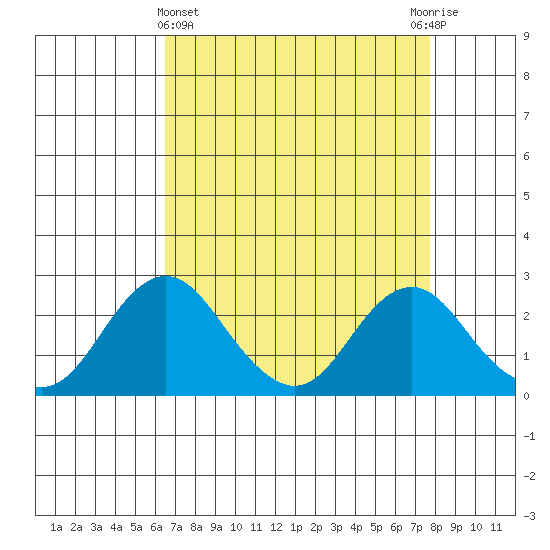 Tide Chart for 2022/04/15