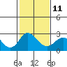 Tide chart for Borden HW Bridge, Old River, San Joaquin River Delta, California on 2023/02/11