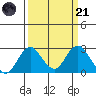 Tide chart for Borden HW Bridge, Old River, San Joaquin River Delta, California on 2023/03/21