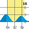 Tide chart for Borden HW Bridge, Old River, San Joaquin River Delta, California on 2023/05/16