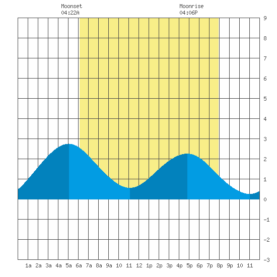 Tide Chart for 2023/05/1