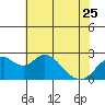 Tide chart for Borden HW Bridge, Old River, San Joaquin River Delta, California on 2023/05/25