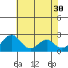 Tide chart for Borden HW Bridge, Old River, San Joaquin River Delta, California on 2023/05/30