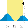 Tide chart for Borden HW Bridge, Old River, San Joaquin River Delta, California on 2023/05/4