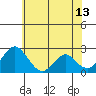 Tide chart for Borden HW Bridge, Old River, San Joaquin River Delta, California on 2023/06/13