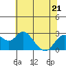 Tide chart for Borden HW Bridge, Old River, San Joaquin River Delta, California on 2023/06/21