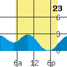 Tide chart for Borden HW Bridge, Old River, San Joaquin River Delta, California on 2023/06/23