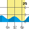 Tide chart for Borden HW Bridge, Old River, San Joaquin River Delta, California on 2023/06/25