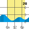 Tide chart for Borden HW Bridge, Old River, San Joaquin River Delta, California on 2023/06/28