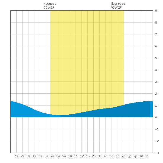 Tide Chart for 2021/03/26