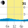 Tide chart for Bon Secour Bay, Weeks Bay, Louisiana on 2021/07/31