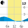 Tide chart for Bon Secour Bay, Weeks Bay, Louisiana on 2021/10/12