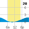 Tide chart for Bon Secour Bay, Weeks Bay, Louisiana on 2021/12/20