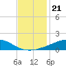 Tide chart for Bon Secour Bay, Weeks Bay, Louisiana on 2021/12/21
