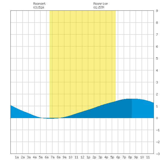 Tide Chart for 2022/02/12