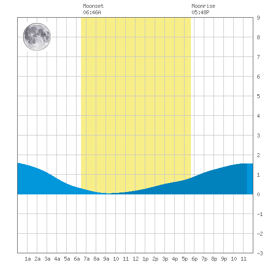 Tide Chart for 2022/02/16