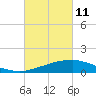 Tide chart for Bon Secour Bay, Weeks Bay, Louisiana on 2022/03/11