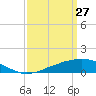Tide chart for Bon Secour Bay, Weeks Bay, Louisiana on 2022/03/27