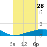 Tide chart for Bon Secour Bay, Weeks Bay, Louisiana on 2022/03/28
