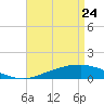 Tide chart for Bon Secour Bay, Weeks Bay, Louisiana on 2022/04/24